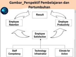 Employee
Retention
Employee
Productivity
Result
Gambar_Perspektif Pembelajaran dan
Pertumbuhan
 
