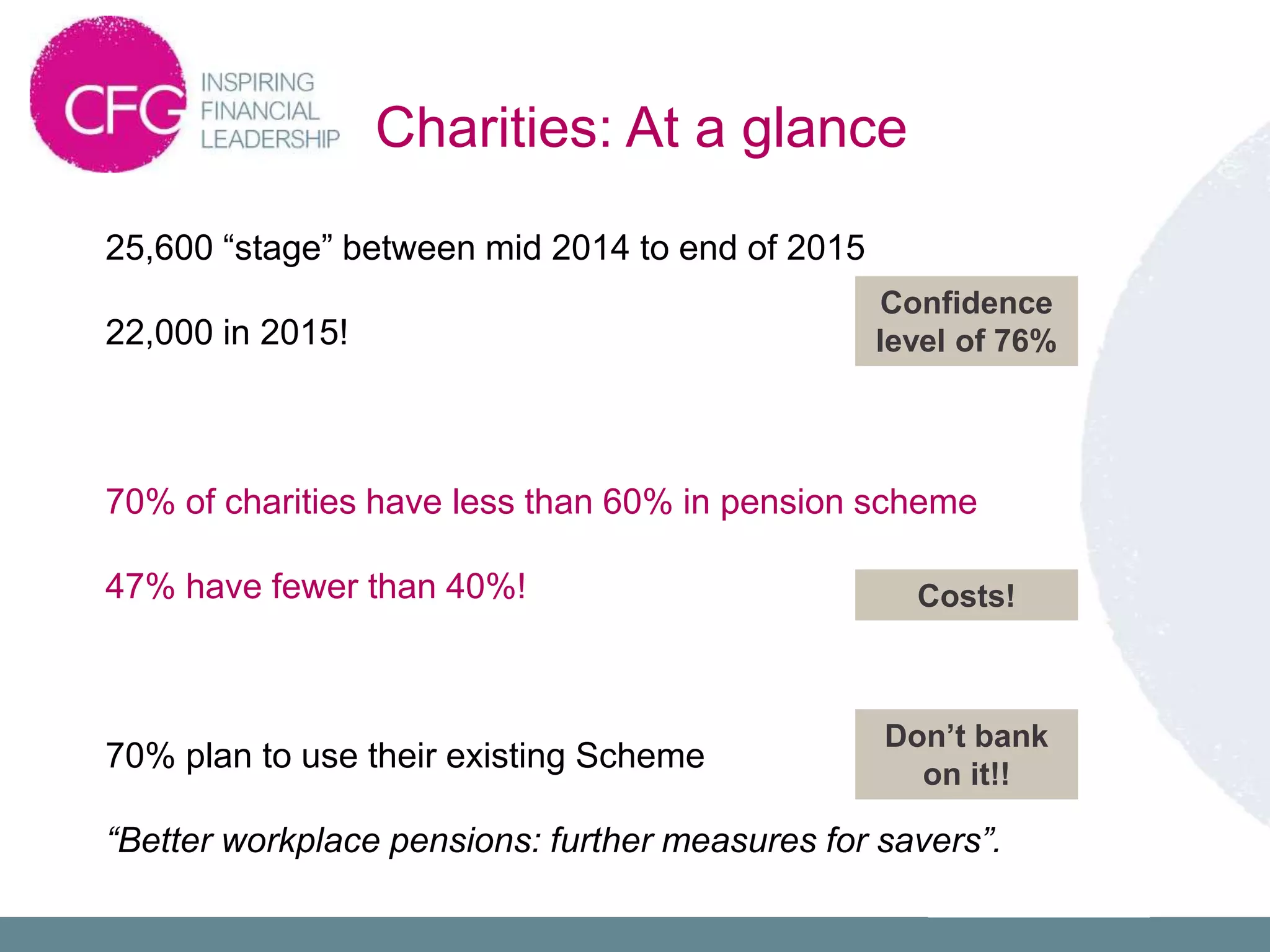Charities: At a glance
25,600 “stage” between mid 2014 to end of 2015
22,000 in 2015!
70% of charities have less than 60% in pension scheme
47% have fewer than 40%!
70% plan to use their existing Scheme
“Better workplace pensions: further measures for savers”.
Confidence
level of 76%
Costs!
Don’t bank
on it!!
 