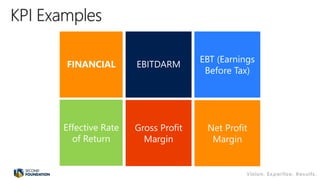 EBITDARM
EBT (Earnings
Before Tax)
Gross Profit
Margin
FINANCIAL
Effective Rate
of Return
Net Profit
Margin
 