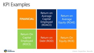 Return on
Average
Capital
Employed
(ROACE)
Return on
Average
Equity (ROAE)
Return on
Debt (ROD)
FINANCIAL
Return On
Capital
Employed
(ROCE)
Return On
Equity (ROE)
 