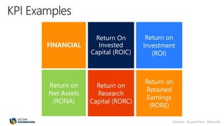 Return On
Invested
Capital (ROIC)
Return on
Investment
(ROI)
Return on
Research
Capital (RORC)
FINANCIAL
Return on
Net Assets
(RONA)
Return on
Retained
Earnings
(RORE)
 