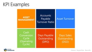 Accounts
Payable
Turnover Ratio
Asset Turnover
Days Payable
Outstanding
(DPO)
ASSET
MANAGEMENT
Cash
Conversion
Cycle
(Operating
Cycle)
Days Sales
Outstanding
(DSO)
 
