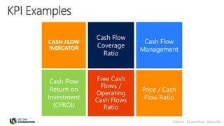 Cash Flow
Coverage
Ratio
Cash Flow
Management
Free Cash
Flows /
Operating
Cash Flows
Ratio
CASH FLOW
INDICATOR
Cash Flow
Return on
Investment
(CFROI)
Price / Cash
Flow Ratio
 