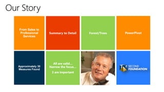 All are valid…
Narrow the focus…
3 are important
From Sales to
Professional
Services
Approximately 30
Measures Found
 