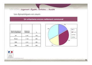 16
Les	
  dynamiques	
  en	
  cours	
  
Un urbanisme encore nettement communal
Type de document (en
cours ou opposables)
Nombre de
communes %
CC 6 154 17%
PLU (i) 11 928 32%
POS 6 533 18%
RNU 12 066 33%
 