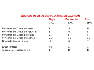 EJEMPLOS DE DIETAS DIARIAS A 3 NIVELES CALÓRICOS 
Bajo Moderado Alto 
1600 2200 2800 
Porciones del Grupo de Panes 6 9 11 
Porciones del Grupo de Verduras 3 4 5 
Porciones del Grupo de Frutas 2 3 4 
Porciones del Grupo de Leche1 2-3 2-3 2-3 
Grupo de Carnes (onzas) 5 6 7 
Grasa total (g) 53 73 93 
Azúcares agregados (total) 6 12 18 
 