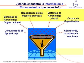 ¿Dónde encuentro la Información o
                        Conocimientos que necesito?
                              Repositorios de las                            Sistemas de
                              mejores prácticas                              Aprendizaje
Sistemas de
                                                                                Virtual           Cursos de
Aprendizaje
                                                                                                Capacitación
Organizacional


 Comunidades de                                                                                 Con tutores,
 Aprendizaje                                                                                    coaches y/o
                                                                                                  mentores




                                                                                                           110
Copyright 2011 Joaquín Peón Escalante Registrado en la DGDA www.gestiondelconocimiento.com.mx
 