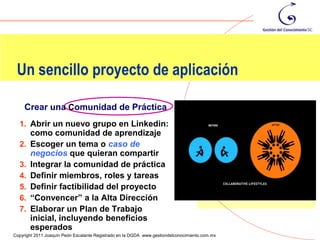 Un sencillo proyecto de aplicación

     Crear una Comunidad de Práctica
  1. Abrir un nuevo grupo en Linkedin:
       como comunidad de aprendizaje
  2.   Escoger un tema o caso de
       negocios que quieran compartir
  3.   Integrar la comunidad de práctica
  4.   Definir miembros, roles y tareas
  5.   Definir factibilidad del proyecto
  6.   “Convencer” a la Alta Dirección
  7.   Elaborar un Plan de Trabajo
       inicial, incluyendo beneficios
                                                                                                116
       esperados
Copyright 2011 Joaquín Peón Escalante Registrado en la DGDA www.gestiondelconocimiento.com.mx
 