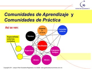 Comunidades de Aprendizaje y
Comunidades de Práctica
  Así se ven:                                           Experto                        Consultor
                                                           en                           externo
                                                        el tema

     Especialistas                   Técnico
     externos
     invitados

                                                     Facilitador

                                 Supervisor                                Trabajador
                                                                            Antiguo



                                              Obrera           Obrero

                                                                                                   12
Copyright 2011 Joaquín Peón Escalante Registrado en la DGDA www.gestiondelconocimiento.com.mx
 