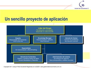 Un sencillo proyecto de aplicación
                                                       Líder del Grupo
                                                    Fija dirección y prioridades
                                                    Desarrolla un cultura de KM



                 Experto                               Knowledge Manager                             Gerente de Ventas
         Responsable del Contenido                  Inicia el proyecto, asesora                     Conoce los problemas
               Genera nuevas ideas                         Edita Contenidos                          Muy dispuesto a aprender




                           Especialistas
                   En Comunicación y Benchmarking




                           Gerente de Contenidos                                  Administrador del sistema
                       Diseña y mantiene bases de datos                             Da enfoque de negocios
                        Genera Newsletters y Reportes                         Hace presupuestos y obtiene recursos

                                                                                                                                121
Copyright 2011 Joaquín Peón Escalante Registrado en la DGDA www.gestiondelconocimiento.com.mx
 