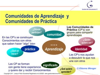 Comunidades de Aprendizaje y
  Comunidades de Práctica
                                                                                            Las Comunidades de
                                          ¿Dónde                                            Práctica (CP’s) son
                                         participo?                                         grupos para compartir
                                                               comunidad                    aprendizajes
En las CP’s se construyen
Conocimientos con otros                                                                                     ¿Quién
que saben hacer “algo” bien                                                                                quiero ser?
                                                                     ++++

          ¿Qué sé
                               práctica                     Aprendizaje                               Identidad
           hacer?                                                                                Las CP’s nos ayudan
                                                                                                 a descubrir lo que nos
                                                                                                 une con otros
       Las CP se forman
       con gente tiene experiencia
                                     significado
                                                 ¿Qué quiero                                           © Etienne Wenger
       y quiere dar y recibir Conocimientos                                                                              24
                                                                                    aprender?
 Copyright 2011 Joaquín Peón Escalante Registrado en la DGDA www.gestiondelconocimiento.com.mx
 