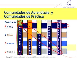 Comunidades de Aprendizaje y
Comunidades de Práctica
Producto                                                                                         M
                                                                                                 E
A Chevy                  A                                                       M               R
                         N                                                       A               C
                         A                                                                       A
                                                                                 N
B Cruze                  L.
                                                              P                  U               D
                         de                                   A                  F               O
                                            D                 T                  A               T
                         C
C Camaro                                    I                 E                  C               E
                         O
                         S                  S                 N                  T               C
                         T                  E                 T                  U               N
                         O                  Ñ                 E                  R               I
D Cadillac                                                                                       A
                                                                                                     28
                         S                  O                 S                  A
 Copyright 2011 Joaquín Peón Escalante Registrado en la DGDA www.gestiondelconocimiento.com.mx
 