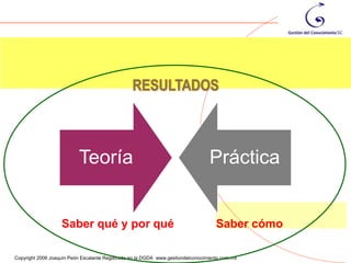 Teoría                                                 Práctica


                   Saber qué y por qué                                              Saber cómo
                                                                                                 3
Copyright 2006 Joaquín Peón Escalante Registrado en la DGDA www.gestiondelconocimiento.com.mx
 