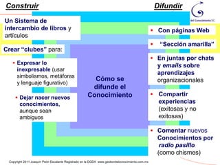 Construir                                                                                            Difundir
Un Sistema de
intercambio de libros y                                                                           Con páginas Web
artículos
                                                                                                     “Sección amarilla”
Crear “clubes” para:                             Cómo se crea y
                                                   difunde el                                     En juntas por chats
    Expresar lo
                                                                                                     y emails sobre
     inexpresable (usar
                                                                                                     aprendizajes
     simbolismos, metáforas
     y lenguaje figurativo)                       a
                                                     Cómo se                                         organizacionales
                                                      difunde el
                                                     Conocimiento                                 Compartir
      Dejar nacer nuevos
                                                                                                      experiencias
       conocimientos,                            Conocimiento                                         (exitosas y no
       aunque sean
       ambiguos                                                                                       exitosas)

                                                                                                  Comentar nuevos
                                                                                                     Conocimientos por
                                                                                                      radio pasillo
                                                                                                     (como chismes) 74
 Copyright 2011 Joaquín Peón Escalante Registrado en la DGDA www.gestiondelconocimiento.com.mx
 