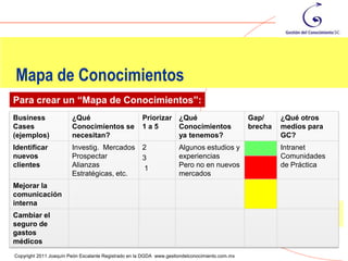 Mapa de Conocimientos
Para crear un “Mapa de Conocimientos”:
Business                ¿Qué                          Priorizar ¿Qué                            Gap/     ¿Qué otros
Cases                   Conocimientos se              1a5       Conocimientos                   brecha   medios para
(ejemplos)              necesitan?                              ya tenemos?                              GC?
Identificar             Investig. Mercados            2              Algunos estudios y                  Intranet
nuevos                  Prospectar                    3              experiencias                        Comunidades
clientes                Alianzas                      1              Pero no en nuevos                   de Práctica
                        Estratégicas, etc.                           mercados
Mejorar la
comunicación
interna
Cambiar el
seguro de
gastos
médicos                                                                                                                80
Copyright 2011 Joaquín Peón Escalante Registrado en la DGDA www.gestiondelconocimiento.com.mx
 
