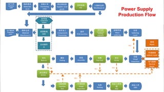 Power Supply
Production Flow
 