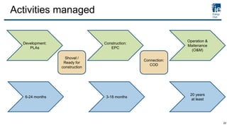 Activities managed
Development:
PLAs
6-24 months
Construction:
EPC
Operation &
Maitenance
(O&M)
3-18 months
20 years
at least
Shovel /
Ready for
construction
Connection:
COD
22
 