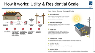 How it works: Utility & Residential Scale
28
 