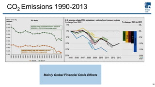 CO2 Emissions 1990-2013
Mainly Global Financial Crisis Effects
39
 