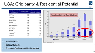 USA: Grid parity & Residential Potential
• Tax incentives
• Battery Outlook
• Economic Outlook & policy incentives
New Installations Solar Outlook
46
 