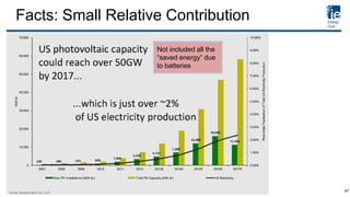 Facts: Small Relative Contribution
Not included all the
“saved energy” due
to batteries
47
 