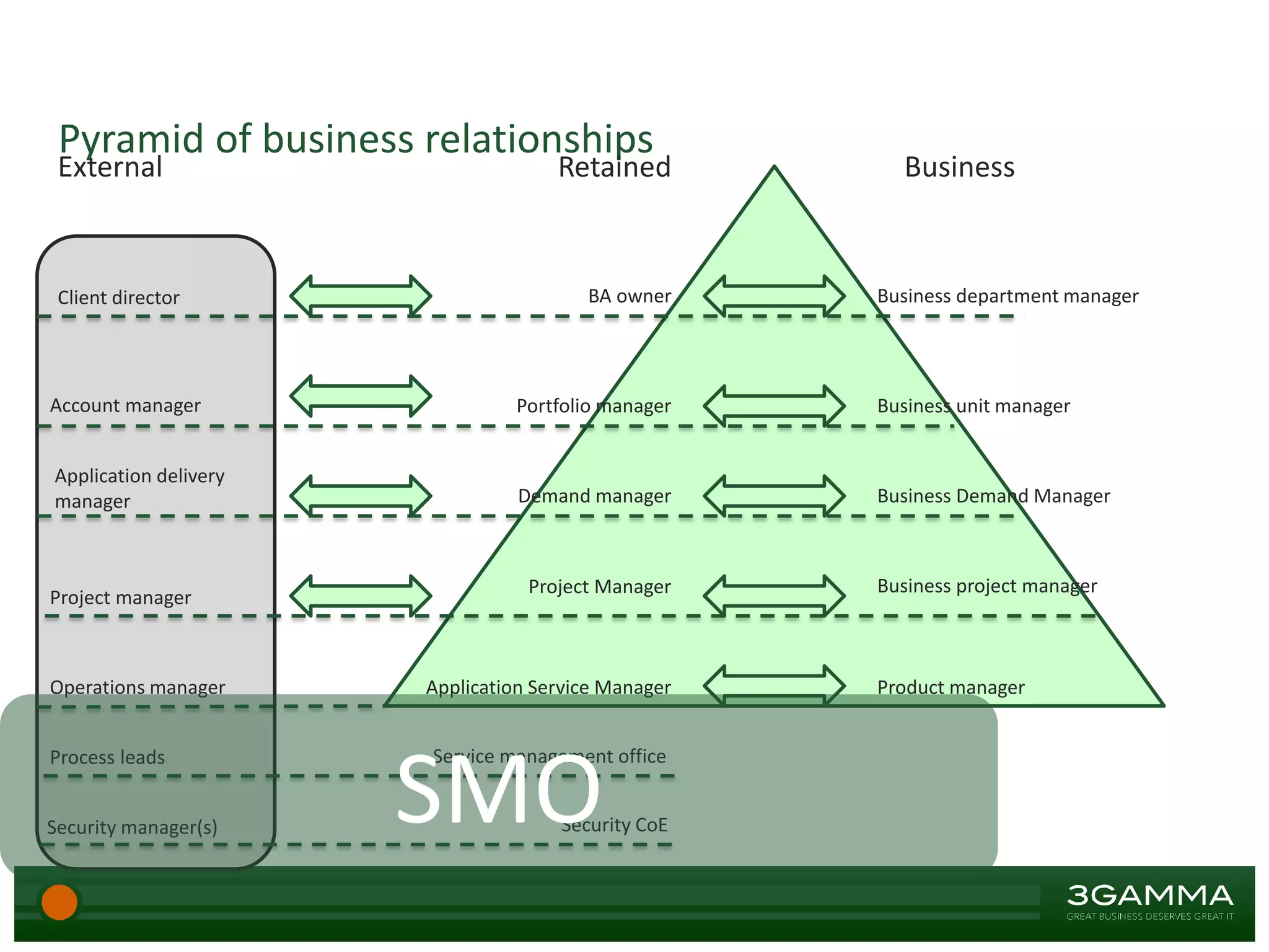Pyramid of business relationships
Application Service Manager Product manager
Demand manager
Business project managerProject Manager
BA owner Business department manager
Portfolio manager
Retained Business
Business unit manager
Business Demand Manager
Account manager
External
Service management officeProcess leads
Application delivery
manager
Project manager
Operations manager
Client director
Security CoESecurity manager(s)
SMO
 