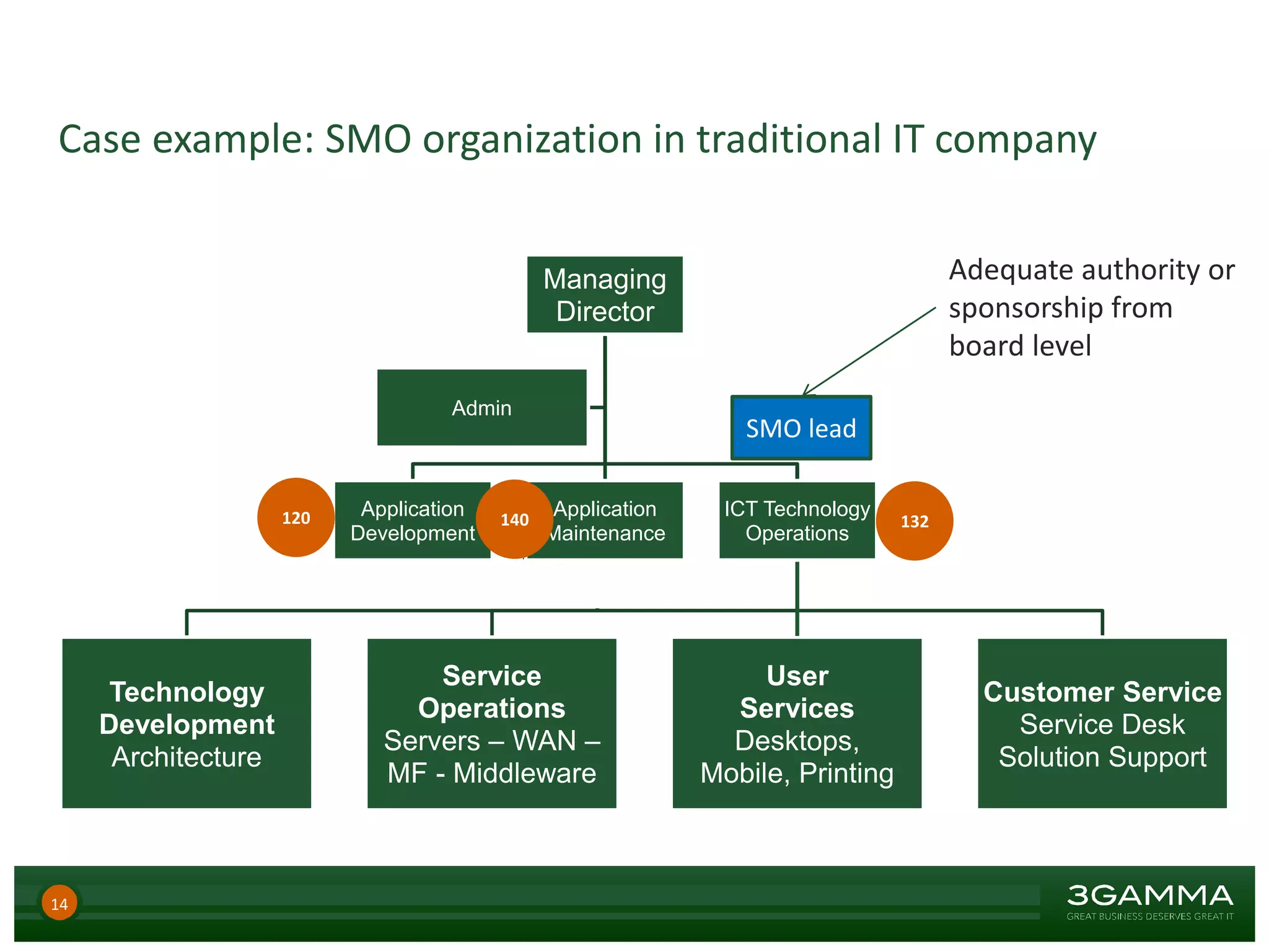 14
Technology
Development
Architecture
Service
Operations
Servers – WAN –
MF - Middleware
User
Services
Desktops,
Mobile, Printing
Customer Service
Service Desk
Solution Support
Case example: SMO organization in traditional IT company
Managing
Director
Application
Development
Application
Maintenance
ICT Technology
Operations
Admin
SMO lead
Adequate authority or
sponsorship from
board level
132140120
 
