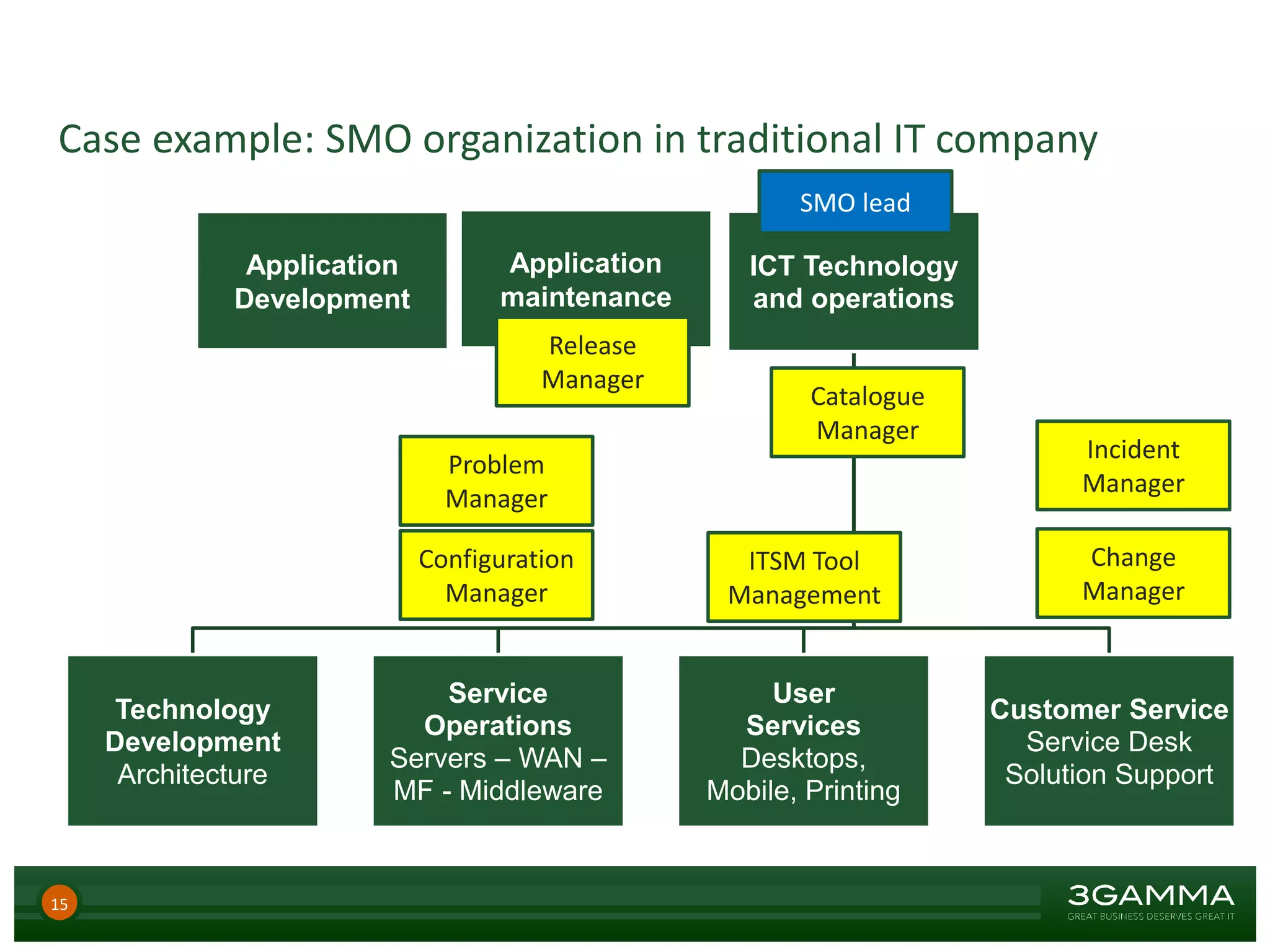 Case example: SMO organization in traditional IT company
15
ICT Technology
and operations
Technology
Development
Architecture
Service
Operations
Servers – WAN –
MF - Middleware
User
Services
Desktops,
Mobile, Printing
Customer Service
Service Desk
Solution Support
Configuration
Manager
Change
Manager
Problem
Manager
Incident
Manager
Catalogue
Manager
ITSM Tool
Management
Application
maintenance
Application
Development
Release
Manager
SMO lead
 