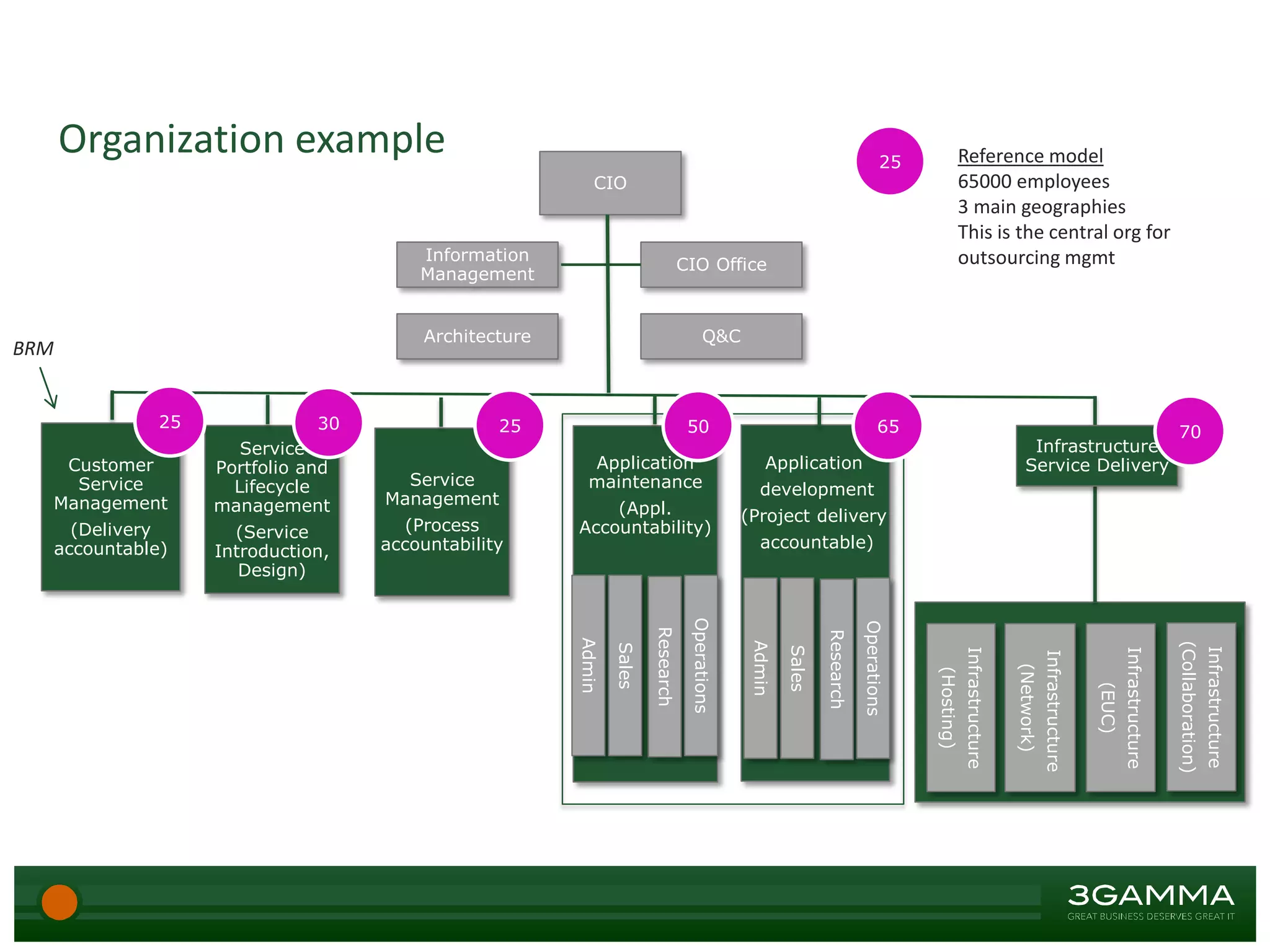 Organization example
Application
maintenance
(Appl.
Accountability)
Application
development
(Project delivery
accountable)
CIO
Information
Management
CIO Office
Architecture Q&C
Service
Portfolio and
Lifecycle
management
(Service
Introduction,
Design)
Customer
Service
Management
(Delivery
accountable)
Admin
Research
Sales
Operations
Admin
Research
Sales
Operations
Infrastructure
Service Delivery
Service
Management
(Process
accountability
Infrastructure
(Hosting)
Infrastructure
(Network)
Infrastructure
(EUC)
BRM
Infrastructure
(Collaboration)
25 65 7030 5025
25 Reference model
65000 employees
3 main geographies
This is the central org for
outsourcing mgmt
 