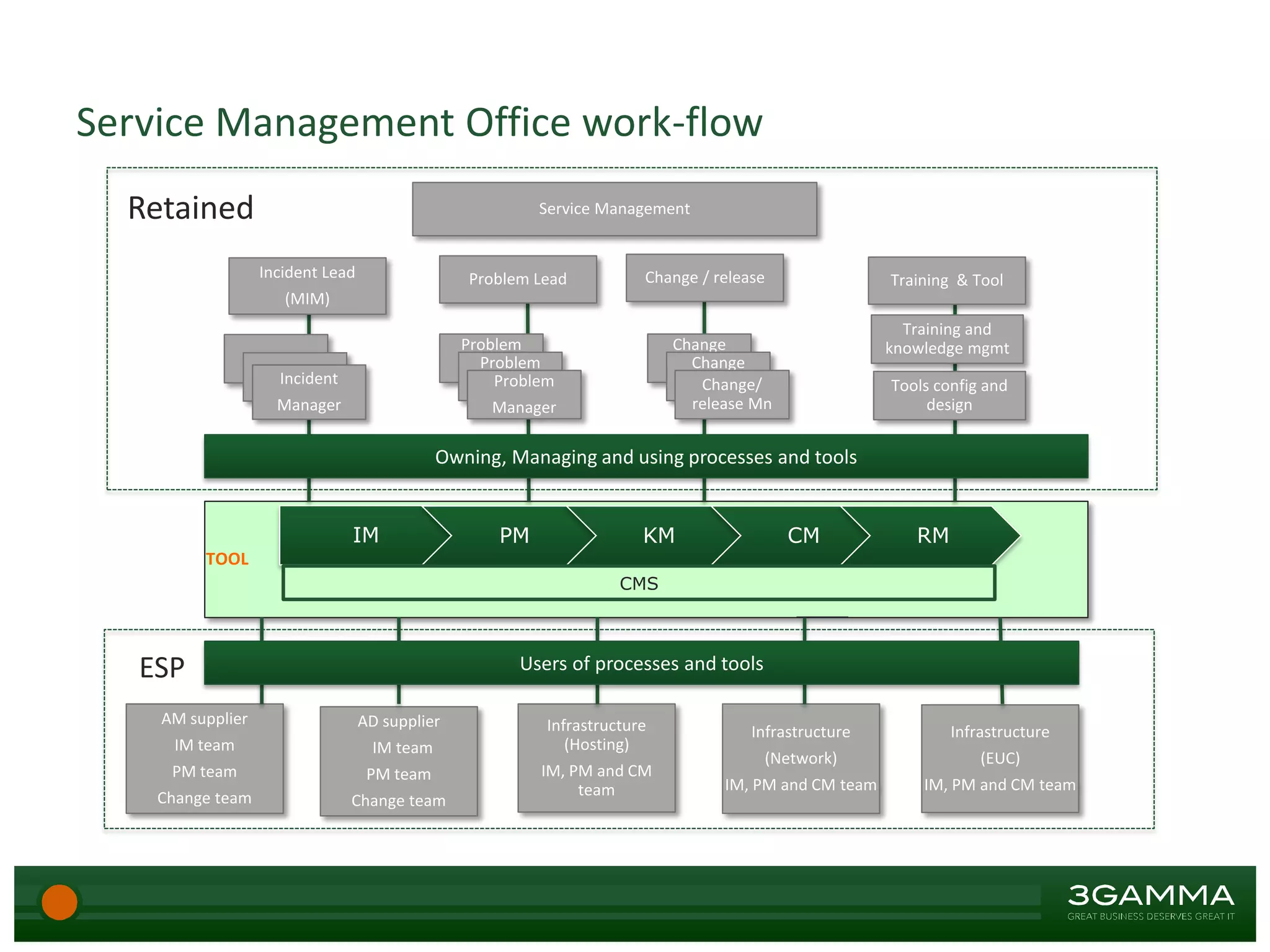 Service Management Office work-flow
TOOL
Service Management
IM PM KM CM RM
AM supplier
IM team
PM team
Change team
AD supplier
IM team
PM team
Change team
Infrastructure
(Hosting)
IM, PM and CM
team
Infrastructure
(Network)
IM, PM and CM team
Infrastructure
(EUC)
IM, PM and CM team
Training and
knowledge mgmt
Owning, Managing and using processes and tools
Users of processes and tools
Incident
Manager
Problem
ManagerProblem
Manager
Change
ManagerChange
ManagerChange/
release Mn
Problem
Manager
Tools config and
design
Retained
ESP
Incident Lead
(MIM)
Problem Lead Change / release Training & Tool
CMS
 