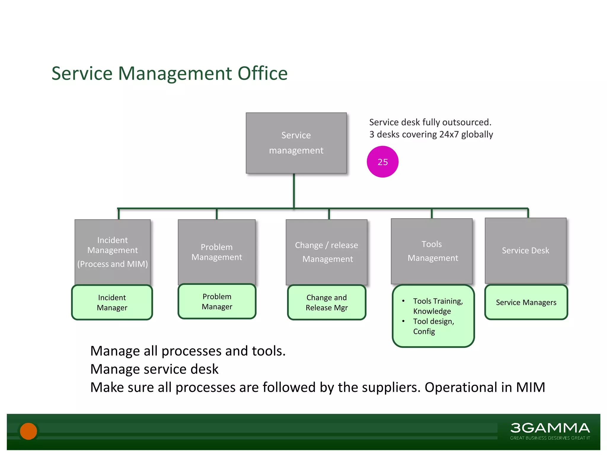 Service Management Office
Service
management
Incident
Management
(Process and MIM)
Change / release
Management
Problem
Management
Tools
Management
Problem
Manager
Incident
Manager
Change and
Release Mgr
• Tools Training,
Knowledge
• Tool design,
Config
Manage all processes and tools.
Manage service desk
Make sure all processes are followed by the suppliers. Operational in MIM
Service Desk
Service Managers
25
Service desk fully outsourced.
3 desks covering 24x7 globally
 