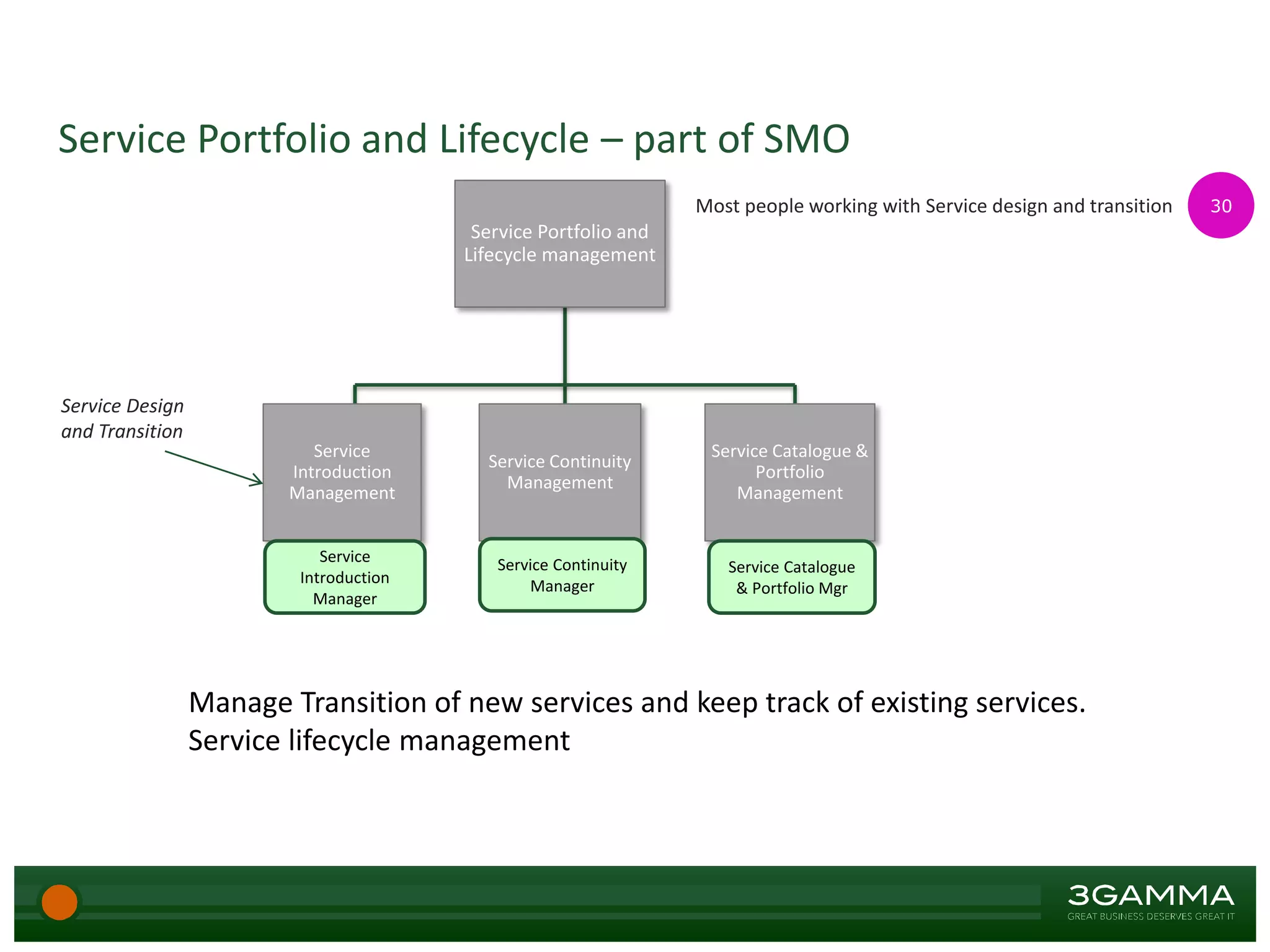 Service Portfolio and Lifecycle – part of SMO
Service Portfolio and
Lifecycle management
Service Design
and Transition
Service
Introduction
Management
Service Catalogue &
Portfolio
Management
Service Continuity
Management
Service Continuity
Manager
Service
Introduction
Manager
Service Catalogue
& Portfolio Mgr
Manage Transition of new services and keep track of existing services.
Service lifecycle management
30Most people working with Service design and transition
 
