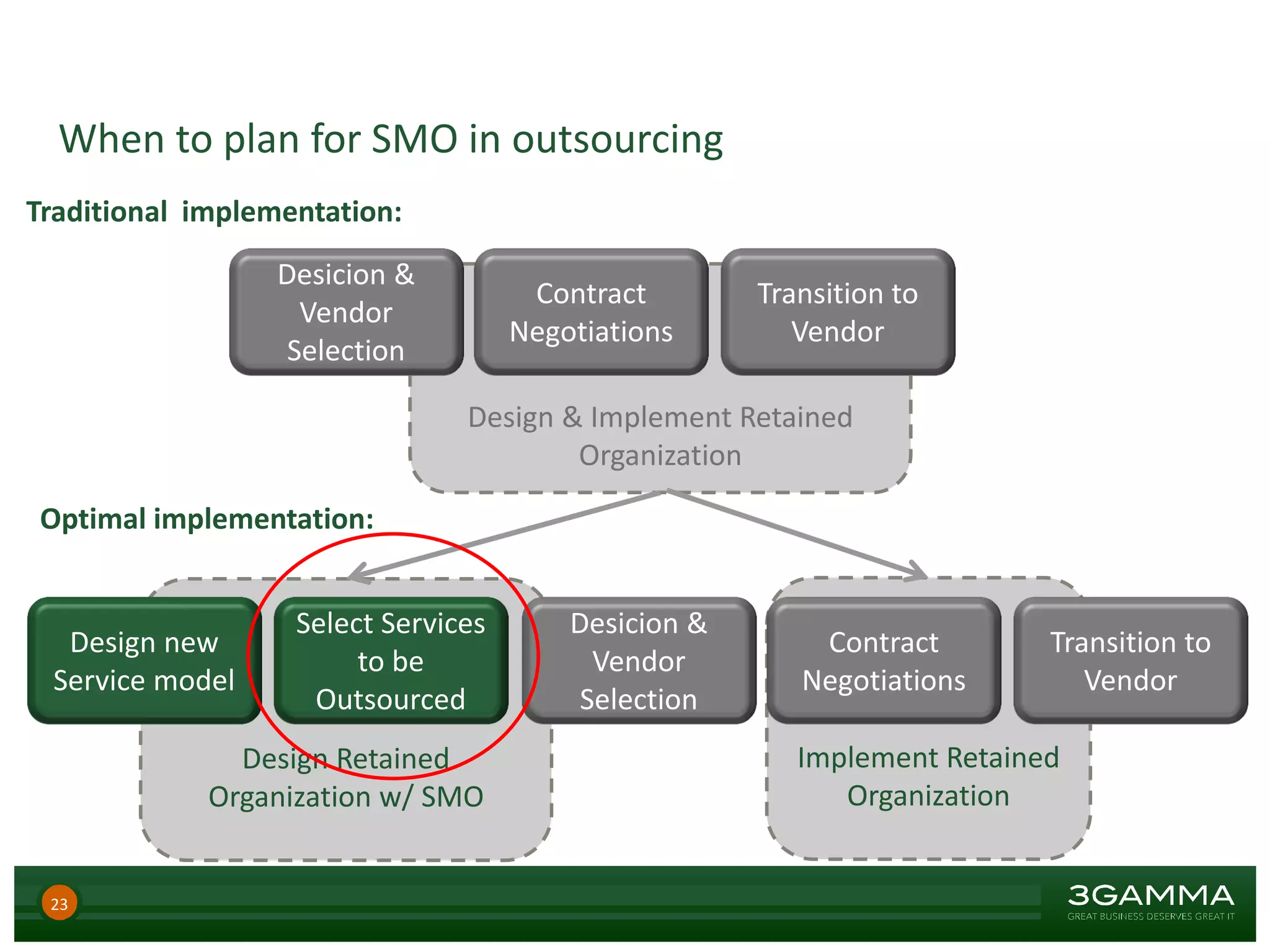 When to plan for SMO in outsourcing
23
Design & Implement Retained
Organization
Implement Retained
Organization
Design Retained
Organization w/ SMO
Design new
Service model
Select Services
to be
Outsourced
Desicion &
Vendor
Selection
Contract
Negotiations
Transition to
Vendor
Optimal implementation:
Desicion &
Vendor
Selection
Contract
Negotiations
Transition to
Vendor
Traditional implementation:
 