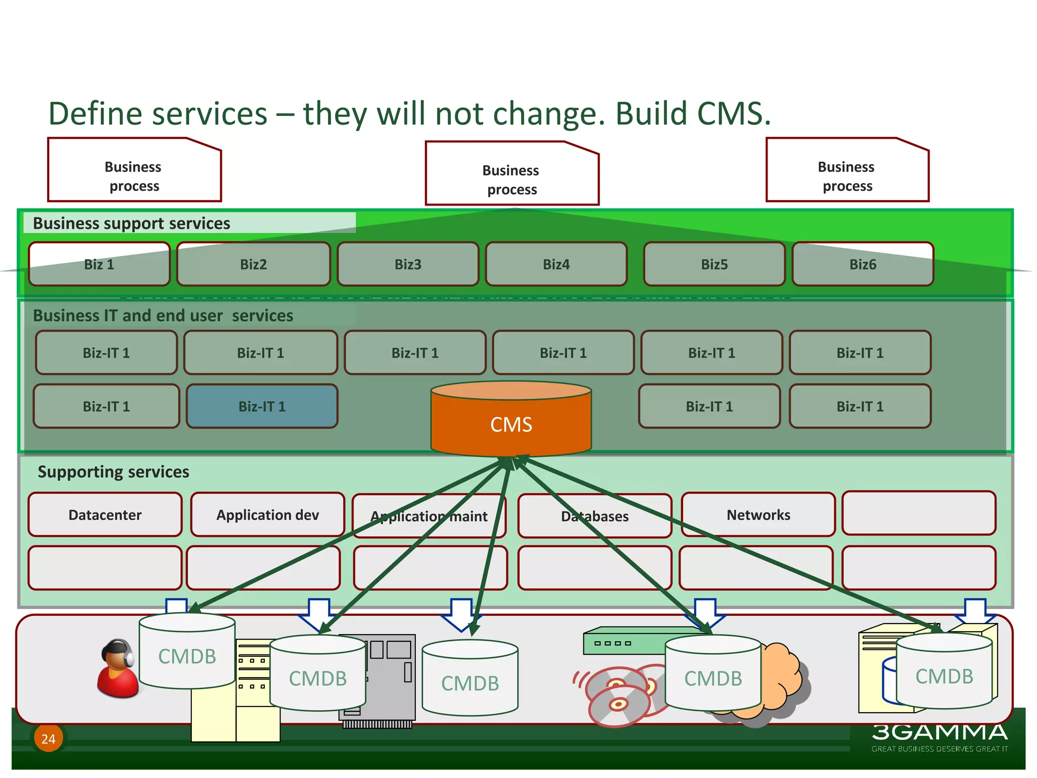 Define services – they will not change. Build CMS.
 Service Portfolio Management enables business to make sound decisions about
investments
 Service decisions are based on clear business cases to demonstrate ROIs
 Business customers are able to understand service content exactly to evaluate value of
service and identify new possible business opportunities
 Efficient communication & business requirement understanding (no need to seek
”hidden” information from IT support staff)
 IT’s role seen as a service provider where IT brings added value for business services
 Possibility for IT to manage IT business better
 cost and budget allocations
 reduces operational costs when services are provided within required SLA for capacity & availability
 Enables evaluation of delivery efficiency with other sourcing alternatives
24
Biz-IT 1
Business
process
Business
process
Business
process
Biz-IT 1 Biz-IT 1
Biz-IT 1
Business IT and end user services
Supporting services
Biz-IT 1Biz-IT 1
Biz-IT 1
Biz-IT 1Biz-IT 1
Datacenter Application dev Databases NetworksApplication maint
Biz-IT 1
Biz2 Biz5
Business support services
Biz6Biz4Biz3Biz 1
CMDB
CMDB CMDB CMDB CMDB
CMS
 