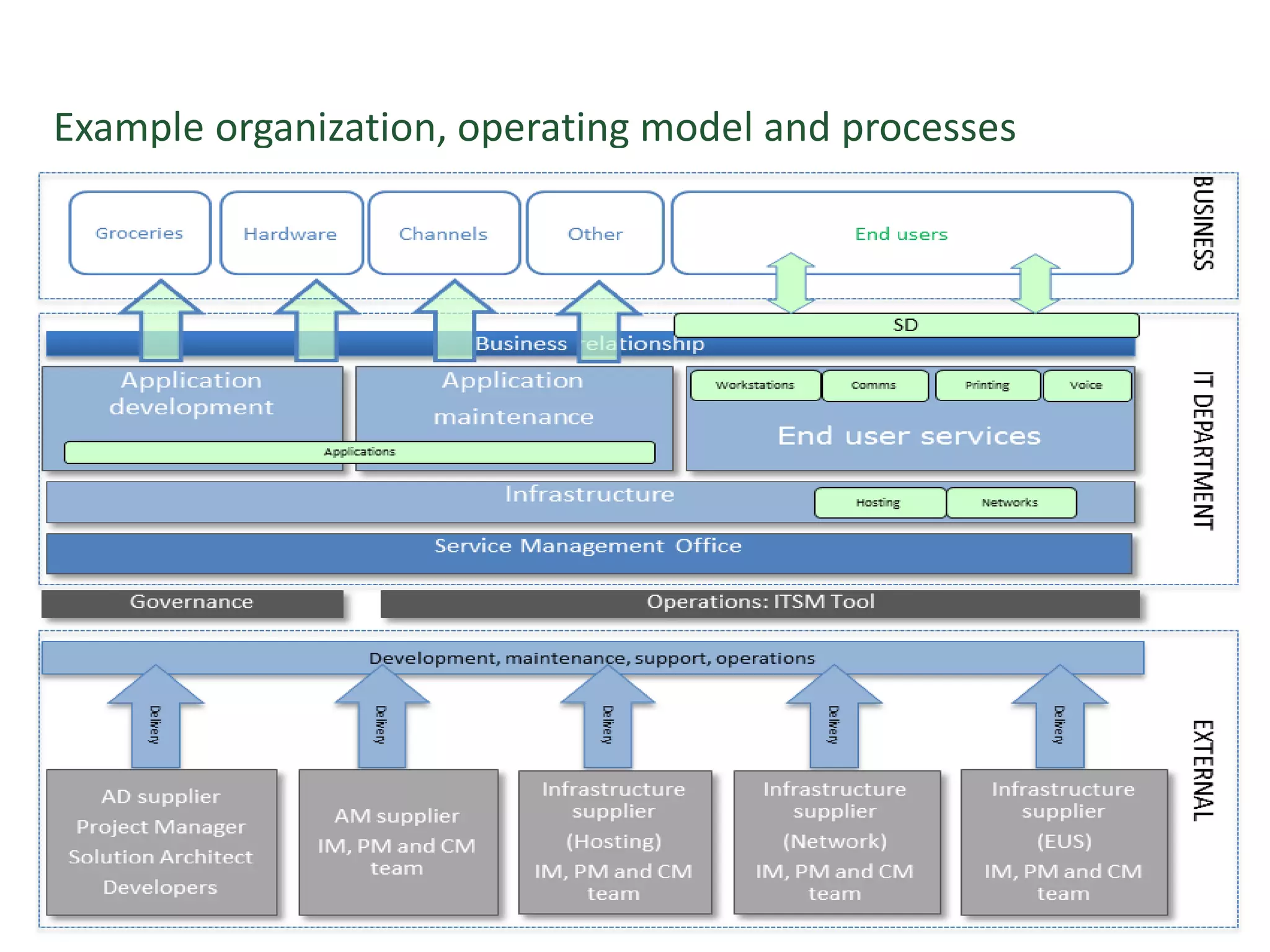 Example organization, operating model and processes
BRM
Communications
Incident/request info
Change info
…
Strategy
Applications & Infrastructure
Architecture
Quality and compliance
Incident responsibility
Problem responsibility
Change responsibility
Capacity responsibility
Availability responsibility
Major incident coordination
Problem coordination
Change coordination
Configuration management
Lifecycle, Continuity, Catalogue
25
 