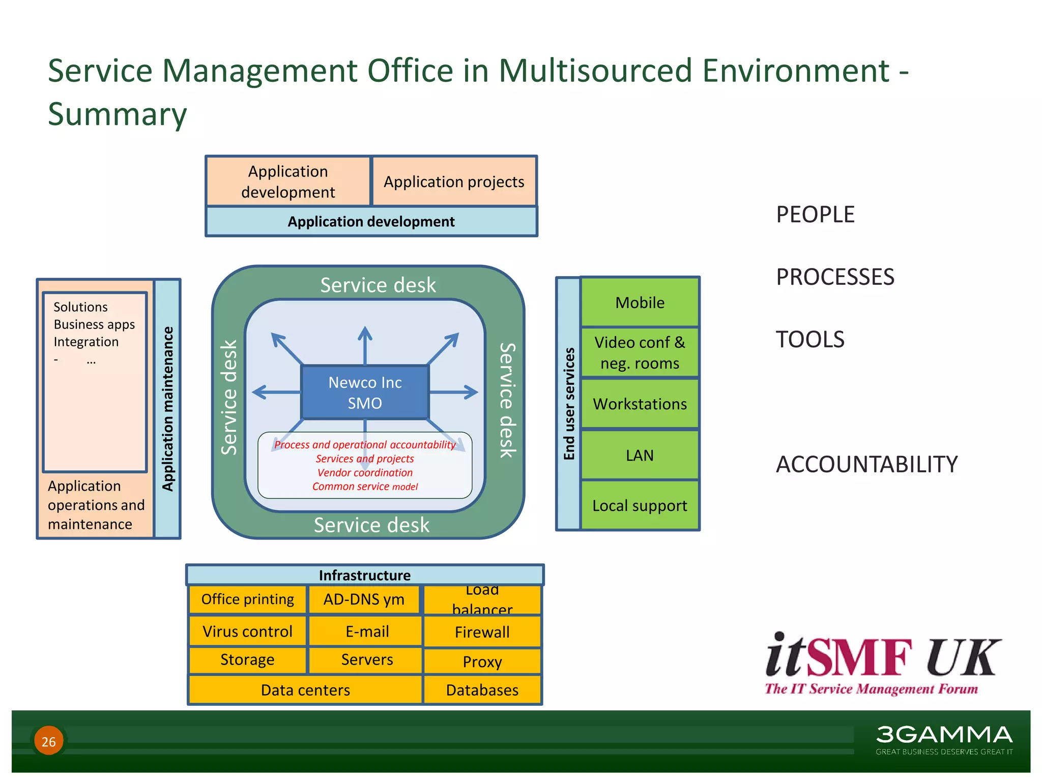 Service Management Office in Multisourced Environment -
Summary
26
Application
development
Application
operations and
maintenance
Solutions
Business apps
Integration
- …
Servers
E-mail
Load
balancer
Proxy
Firewall
LAN
Storage
Databases
Virus control
Mobile
Workstations
Video conf &
neg. rooms
Office printing AD-DNS ym
Data centers
Local support
Newco Inc
SMO
Enduserservices
Applicationmaintenance
Application projects
Application development
Infrastructure
Service desk
Service desk
Servicedesk
Servicedesk
Process and operational accountability
Services and projects
Vendor coordination
Common service model
PEOPLE
PROCESSES
TOOLS
ACCOUNTABILITY
 
