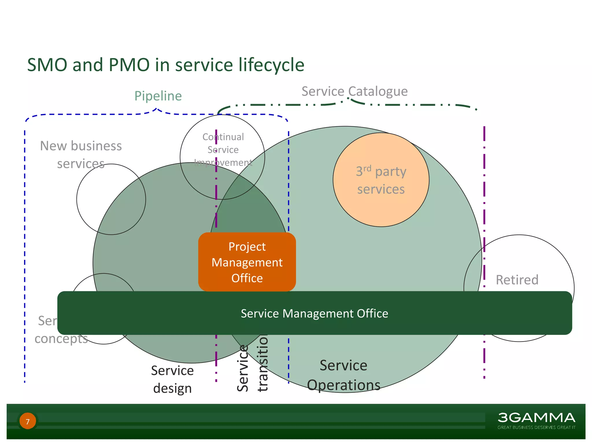 SMO and PMO in service lifecycle
7
Retired
services
3rd party
services
Service
design
Service
Operations
Pipeline Service Catalogue
Service
concepts
Continual
Service
Improvement
New business
services
Service Management Office
Project
Management
Office
 