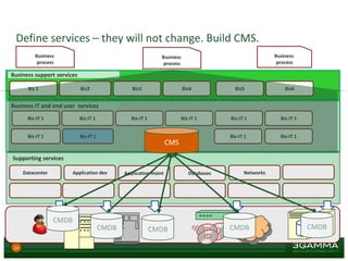 Service Management Office | PDF