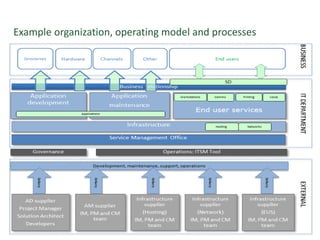 Service Management Office | PDF