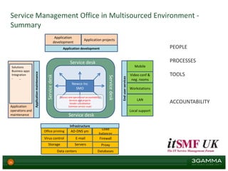 Service Management Office | PDF
