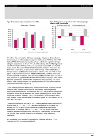 130
Renaissance Capital Zambeef 21 November 2011
Figure 85: Zambeef crop output (tonnes) and revenues, ZMKbn Figure 86: Changes in the average yield per hectare and average price per
tonne for Zambeef crop operations
Source:  Company  data,  Renaissance  Capital  estimates      Source:  Company  data,  Renaissance  Capital  estimates  
farms, however we still expect a recovery from the low level of FY10 to 40kt (+14%
total grain output to rise by 81% in FY11, to 63kt, including 23kt from Mpongwe (only
wheat for FY11). For FY12 and FY13, we respectively forecast 95% and 7% YoY
. We
think this is conservative, as it assumes a stable average yield of 6.9 t/ha for our
forecast horizon well below the yield achieved between FY07 and FY09 on more
typical weather conditions (between 8.5 t/ha and 10.0 t/ha). Zambeef continues to
invest substantially in its farms. It has already spent $16mn on the farms acquired in
2008, and plans to spend a further $1.7mn on these (not the Mpongwe farms, where
it plans to spend a total of $15mn after completion of the acquisition). This should
improve yields, and we therefore see upside potential to our crop output forecasts
(see detailed forecasts in Figure 87).
Due to the high proportion of intra-group transactions on crops, we do not forecast
revenues in this segment based on future cereal prices, even though these
increase of at least 30% to reflect the rise in most commodity prices (maize prices
remain low in Zambia, however). For FY12E and FY13E, we do not factor in any
price increase. These forecasts imply crop revenue growth of 135% in FY11, 95% in
FY12 and 7% in FY13.
Gross margins appeared very low for 1H11 therefore we forecast a gross margin of
35% for crops for FY11. For FY12-13 we cautiously forecast 40% below the
average of FY07-10 (46%) for Zambeef farms and well below management
expectations for Mpongwe (54% for FY12 and FY13). This factors in the risks
related to weather conditions and the integration of the acquisition, but reinforces
our view that there is upside potential to our forecasts if these risks do not
materialise.
revenues and 23% of gross profit by FY13.
0  
10,000  
20,000  
30,000  
40,000  
50,000  
60,000  
70,000  
80,000  
90,000  
2007   2008   2009   2010  
Grain  output   Revenues  
-­60%  
-­50%  
-­40%  
-­30%  
-­20%  
-­10%  
0%  
10%  
20%  
30%  
40%  
50%  
2008   2009   2010  
Change  in  average  yield   Change  in  average  price  
 