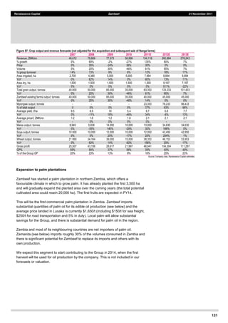 131
Renaissance Capital Zambeef 21 November 2011
Figure 87: Crop output and revenue forecasts (not adjusted for the acquisition and subsequent sale of Nanga farms)
2007 2008 2009 2010 2011E 2012E 2013E
Revenue,  ZMKmn   46,612   78,869   77,573   56,996   134,118   260,884   278,243  
%  growth   0%   69%   -­2%   -­27%   135%   80%   7%  
Price   0%   35%   -­24%   36%   30%   0%   0%  
Volume   0%   25%   30%   -­46%   81%   95%   7%  
%  group  turnover   14%   13%   9%   6%   12%   18%   17%  
Area  irrigated,  ha   2,700   4,380   5,000   5,000   7,994   8,994   9,994  
YoY   0%   62%   14%   0%   60%   13%   11%  
Area  dry,  ha   1,500   1,500   1,500   1,500   1,500   9,167   7,167  
YoY   0%   0%   0%   0%   0%   511%   -­22%  
Total  grain  output,  tonnes   40,000   50,000   65,000   35,000   63,353   123,233   131,433  
YoY   0%   25%   30%   -­46%   81%   95%   7%  
Zambeef  existing  farms  output,  tonnes   40,000   50,000   65,000   35,000   40,000   45,000   45,000  
YoY   0%   25%   30%   -­46%   14%   0%   0%  
Mpongwe  output,  tonnes   -­   -­   -­   -­   23,353   78,233   86,433  
%  of  total  output   0   0%   0%   0%   37%   63%   66%  
Average  yield,  t/ha   9.5   8.5   10   5.4   6.7   6.8   7.7  
YoY   0%   -­11%   18%   -­46%   34%   -­6%   13%  
Average  price/t,  ZMKmn   1.2   1.6   1.2   1.6   2.1   2.1   2.1  
YoY   -­   0%   0%   0%   0%   -­   -­  
Maize  output,  tonnes   8,940   5,836   14,000   10,000   13,000   34,630   34,630  
YoY   0%   -­35%   140%   -­29%   30%   166%   0%  
Soya  output,  tonnes   10  000   10,000   12,000   10,000   12,000   42,450   42,850  
YoY   0%   0%   20%   -­17%   20%   254%   1%  
Wheat  output,  tonnes   21  060   34,164   39,000   15,000   38,353   46,153   53,953  
YoY   0%   62%   14%   -­62%   156%   20%   17%  
Gross  profit   25,507   43,156   28,617   21,997   46,941   104,354   111,297  
GP%   55%   55%   37%   39%   35%   40%   40%  
%  of  the  Group  GP   20%   23%   13%   9%   16%   25%   23%  
Source:  Company  data,  Renaissance  Capital  estimates  
Expansion to palm plantations
Zambeef has started a palm plantation in northern Zambia, which offers a
favourable climate in which to grow palm. It has already planted the first 3,500 ha
and will gradually expand the planted area over the coming years (the total potential
cultivated area could reach 20,000 ha). The first fruits are expected in FY14.
This will be the first commercial palm plantation in Zambia. Zambeef imports
substantial quantities of palm oil for its edible oil production (see below) and the
average price landed in Lusaka is currently $1,650/t (including $150/t for sea freight,
$250/t for road transportation and 5% in duty). Local palm will allow substantial
savings for the Group, and there is substantial demand for palm oil in the region.
Zambia and most of its neighbouring countries are net importers of palm oil.
Zamanita (see below) imports roughly 30% of the volumes consumed in Zambia and
there is significant potential for Zambeef to replace its imports and others with its
own production.
We expect this segment to start contributing to the Group in 2014, when the first
harvest will be used for oil production by the company. This is not included in our
forecasts or valuation.
 