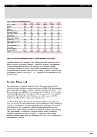 134
Renaissance Capital Zambeef 21 November 2011
Figure 90: Zamanita historicals and forecasts
2008 2009 2010 2011E 2012E 2013E
Revenue,  ZMKmn   119,971   242,277   239,946   289,794   331,160   362,533  
%  growth   0%   102%   -­1%   21%   14%   9%  
Price   0%   0%   5%   20%   0%   0%  
Volume   0%   0%   10%   1%   14%   9%  
Palm  oil  intake,  kt   17   18   18   18   18   18  
Soya  bean  crushed,  kt   23   28   35   35   45   60  
in  %  of  group  output   230%   233%   350%   292%   106%   140%  
crushing  ratio   18%   18%   18%   18%   18%   18%  
Soya  oil  crushing,  kt   4   5   6   6   8   11  
Cotton  seeds  crushed,  kt   3   0   3   4   15   15  
crushing  ratio   16%   16%   16%   16%   16%   16%  
Cotton  seed  oil  crushing,  kt   0.5   0.0   0.5   0.6   2.4   2.4  
Total  oil  output,  kt   22   23   25   25   29   31  
YoY   0%   7%   8%   1%   14%   9%  
%  of  imported  palm  oil   79%   78%   73%   72%   63%   58%  
%  of  soya  oil   19%   22%   25%   25%   28%   35%  
%  of  cotton  seed  oil   2%   0%   2%   3%   8%   8%  
Gross  profit,  ZMKmn   22,274   58,880   36,048   52,163   72,855   90,633  
GP%   19%   24%   15%   18%   22%   25%  
Source:  Company  data,  Renaissance  Capital  estimates  
Palm oil production and better capacity should also help profitability
Zamanita currently incurs seafreight costs, road transportation costs and duties of
$365/t on palm oil imports from Malaysia. Longer term, we expect the replacement
profitability at Zamanita, as the 50% of volumes in palm oil should reach similar
l
gradually start replacing imports from FY14, if the plantation achieves its production
targets on time.
Novatek: Animal feed
production (internal feedstock sales currently account for 35% of the total) as well as
external clients (meat and dairy producers competing with Zambeef). Before FY10,
Zambeef was producing 3,600 tpm of feedstock on site (close to its farms) and was
mainly focused on supplying internal demand. The strong growth in meat and dairy
production in Zambia and the rest of the region has created huge demand for
feedstock, and Zambeef has sought to serve that demand.
In February 2010, Zambeef invested in and commissioned a modern, large-scale
plant, with capacity of 8,000 tpm for internal demand and external clients. Packaging
capacity has recently been increased to 7,000 tpm (from 5,000 tpm). The demand
for bulk feedstock (not packaged) is currently limited (but could increase in the
medium term). Hence, the plant operates at the maximum of its packaging capacity
(very low bulk sales). The feedstock is Novatek-branded, and is aggressively
feedstock business greater scale and reduces the cost to the Group of supplying its
internal feedstock demand.
 