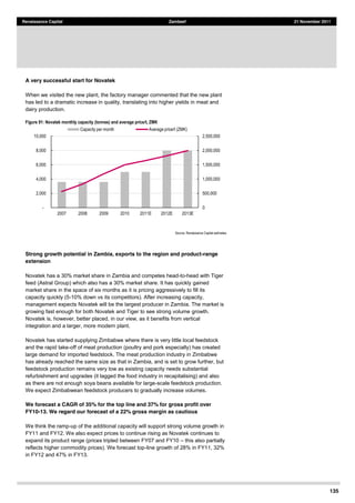 135
Renaissance Capital Zambeef 21 November 2011
A very successful start for Novatek
When we visited the new plant, the factory manager commented that the new plant
has led to a dramatic increase in quality, translating into higher yields in meat and
dairy production.
Figure 91: Novatek monthly capacity (tonnes) and average price/t, ZMK
Source:  Renaissance  Capital  estimates  
Strong growth potential in Zambia, exports to the region and product-range
extension
Novatek has a 30% market share in Zambia and competes head-to-head with Tiger
feed (Astral Group) which also has a 30% market share. It has quickly gained
market share in the space of six months as it is pricing aggressively to fill its
capacity quickly (5-10% down vs its competitors). After increasing capacity,
management expects Novatek will be the largest producer in Zambia. The market is
growing fast enough for both Novatek and Tiger to see strong volume growth.
Novatek is, however, better placed, in our view, as it benefits from vertical
integration and a larger, more modern plant.
Novatek has started supplying Zimbabwe where there is very little local feedstock
and the rapid take-off of meat production (poultry and pork especially) has created
large demand for imported feedstock. The meat production industry in Zimbabwe
has already reached the same size as that in Zambia, and is set to grow further, but
feedstock production remains very low as existing capacity needs substantial
refurbishment and upgrades (it lagged the food industry in recapitalising) and also
as there are not enough soya beans available for large-scale feedstock production.
We expect Zimbabwean feedstock producers to gradually increase volumes.
We forecast a CAGR of 35% for the top line and 37% for gross profit over
FY10-13. We regard our forecast of a 22% gross margin as cautious
We think the ramp-up of the additional capacity will support strong volume growth in
FY11 and FY12. We also expect prices to continue rising as Novatek continues to
expand its product range (prices tripled between FY07 and FY10 this also partially
reflects higher commodity prices). We forecast top-line growth of 28% in FY11, 32%
in FY12 and 47% in FY13.
0  
500,000  
1,000,000  
1,500,000  
2,000,000  
2,500,000  
  -­        
  2,000    
  4,000    
  6,000    
  8,000    
  10,000    
2007   2008   2009   2010   2011E   2012E   2013E  
Capacity  per  month   Average  price/t  (ZMK)  
 