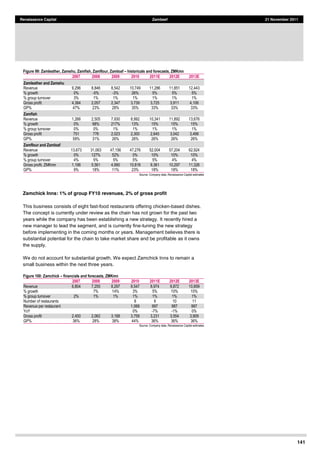 141
Renaissance Capital Zambeef 21 November 2011
Figure 99: Zamleather, Zamshu, Zamfish, Zamflour, Zamloaf historicals and forecasts, ZMKmn
2007 2008 2009 2010 2011E 2012E 2013E
Zamleather and Zamshu                     
Revenue   9,296   8,846   8,542   10,749   11,286   11,851   12,443  
%  growth   0%   -­5%   -­3%   26%   5%   5%   5%  
%  group  turnover   3%   1%   1%   1%   1%   1%   1%  
Gross  profit   4,384   2,057   2,347   3,739   3,725   3,911   4,106  
GP%   47%   23%   28%   35%   33%   33%   33%  
Zamfish                     
Revenue   1,266   2,505   7,930   8,992   10,341   11,892   13,676  
%  growth   0%   98%   217%   13%   15%   15%   15%  
%  group  turnover   0%   0%   1%   1%   1%   1%   1%  
Gross  profit   751   776   2,023   2,300   2,645   3,042   3,498  
GP%   59%   31%   26%   26%   26%   26%   26%  
Zamflour and Zamloaf                     
Revenue   13,673   31,063   47,156   47,276   52,004   57,204   62,924  
%  growth   0%   127%   52%   0%   10%   10%   10%  
%  group  turnover   4%   5%   5%   5%   5%   4%   4%  
Gross  profit,  ZMKmn   1,196   5,561   4,990   10,818   9,361   10,297   11,326  
GP%   9%   18%   11%   23%   18%   18%   18%  
Source:  Company  data,  Renaissance  Capital  estimates  
Zamchick Inns: 1% of group FY10 revenues, 2% of gross profit
This business consists of eight fast-food restaurants offering chicken-based dishes.
The concept is currently under review as the chain has not grown for the past two
years while the company has been establishing a new strategy. It recently hired a
new manager to lead the segment, and is currently fine-tuning the new strategy
before implementing in the coming months or years. Management believes there is
substantial potential for the chain to take market share and be profitable as it owns
the supply.
We do not account for substantial growth. We expect Zamchick Inns to remain a
small business within the next three years.
Figure 100: Zamchick financials and forecasts, ZMKmn
2007 2008 2009 2010 2011E 2012E 2013E
Revenue   6,804   7,255   8,297   8,547   8,974   9,872   10,859  
%  growth      7%   14%   3%   5%   10%   10%  
%  group  turnover   2%   1%   1%   1%   1%   1%   1%  
Number  of  restaurants            8   9   10   11  
Revenue  per  restaurant            1,068   997   987   987  
YoY            0%   -­7%   -­1%   0%  
Gross  profit   2,450   2,062   3,188   3,758   3,231   3,554   3,909  
GP%   36%   28%   38%   44%   36%   36%   36%  
Source:  Company  data,  Renaissance  Capital  estimates  
 
