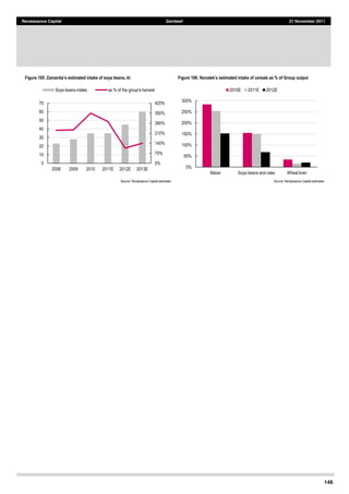 146
Renaissance Capital Zambeef 21 November 2011
Figure 105 Figure 106
  
Source:  Renaissance  Capital  estimates      Source:  Renaissance  Capital  estimates  
0%  
70%  
140%  
210%  
280%  
350%  
420%  
0  
10  
20  
30  
40  
50  
60  
70  
2008   2009   2010   2011E   2012E   2013E  
Soya  beans  intake   as  %  of  the  group's  harvest  
0%  
50%  
100%  
150%  
200%  
250%  
300%  
Maize     Soya  beans  and  cake   Wheat  bran  
2010E   2011E   2012E  
 