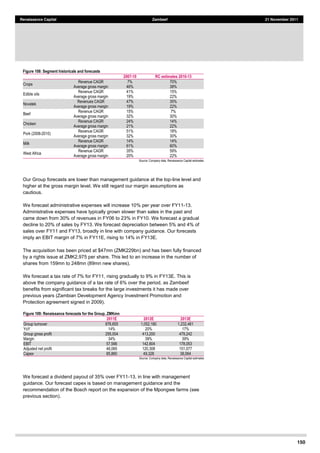 150
Renaissance Capital Zambeef 21 November 2011
Figure 108: Segment historicals and forecasts
2007-­10 RC estimates 2010-­13
Crops  
Revenue  CAGR   7%   70%  
Average  gross  margin   46%   38%  
Edible  oils  
Revenue  CAGR   41%   15%  
Average  gross  margin   19%   22%  
Novatek  
Revenues  CAGR   47%   35%  
Average  gross  margin   19%   22%  
Beef  
Revenue  CAGR   15%   7%  
Average  gross  margin   32%   30%  
Chicken  
Revenue  CAGR   24%   14%  
Average  gross  margin   21%   22%  
Pork  (2008-­2010)  
Revenue  CAGR   51%   18%  
Average  gross  margin   32%   30%  
Milk  
Revenue  CAGR   14%   14%  
Average  gross  margin   61%   60%  
West  Africa  
Revenue  CAGR   35%   59%  
Average  gross  margin   20%   22%  
Source:  Company  data,  Renaissance  Capital  estimates  
Our Group forecasts are lower than management guidance at the top-line level and
higher at the gross margin level. We still regard our margin assumptions as
cautious.
We forecast administrative expenses will increase 10% per year over FY11-13.
Administrative expenses have typically grown slower than sales in the past and
came down from 30% of revenues in FY06 to 23% in FY10. We forecast a gradual
decline to 20% of sales by FY13. We forecast depreciation between 5% and 4% of
sales over FY11 and FY13, broadly in line with company guidance. Our forecasts
imply an EBIT margin of 7% in FY11E, rising to 14% in FY13E.
The acquisition has been priced at $47mn (ZMK229bn) and has been fully financed
by a rights issue at ZMK2,975 per share. This led to an increase in the number of
shares from 159mn to 248mn (89mn new shares).
We forecast a tax rate of 7% for FY11, rising gradually to 9% in FY13E. This is
above the company guidance of a tax rate of 6% over the period, as Zambeef
benefits from significant tax breaks for the large investments it has made over
previous years (Zambian Development Agency Investment Promotion and
Protection agreement signed in 2009).
Figure 109: Renaissance forecasts for the Group, ZMKmn
2011E 2012E 2013E
Group  turnover   876,655   1,052,180   1,232,461  
YoY   14%   20%   17%  
Group  gross  profit   295,004   413,200   479,242  
Margin   34%   39%   39%  
EBIT   57,566   142,804   178,053  
Adjusted  net  profit   46,065   120,308   151,077  
Capex   85,860   49,328   38,064  
Source:  Company  data,  Renaissance  Capital  estimates  
We forecast a dividend payout of 35% over FY11-13, in line with management
guidance. Our forecast capex is based on management guidance and the
recommendation of the Bosch report on the expansion of the Mpongwe farms (see
previous section).
 