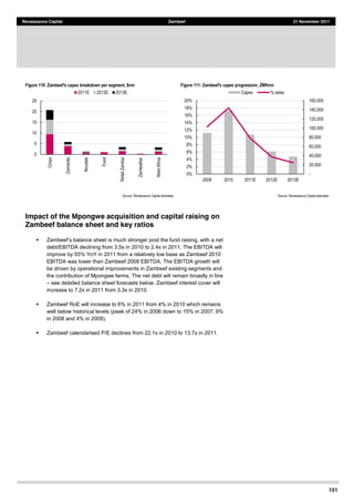 151
Renaissance Capital Zambeef 21 November 2011
Impact of the Mpongwe acquisition and capital raising on
Zambeef balance sheet and key ratios
debt/EBITDA declining from 3.5x in 2010 to 2.4x in 2011. The EBITDA will
improve by 55% YoY in 2011 from a relatively low base as Zambeef 2010
EBITDA was lower than Zambeef 2008 EBITDA. The EBITDA growth will
be driven by operational improvements in Zambeef existing segments and
the contribution of Mpongwe farms. The net debt will remain broadly in line
see detailed balance sheet forecasts below. Zambeef interest cover will
increase to 7.2x in 2011 from 3.3x in 2010.
Zambeef RoE will increase to 6% in 2011 from 4% in 2010 which remains
well below historical levels (peak of 24% in 2006 down to 15% in 2007, 9%
in 2008 and 4% in 2009).
Zambeef calendarised P/E declines from 22.1x in 2010 to 13.7x in 2011.
Figure 110: Zambeef's capex breakdown per segment, $mn    Figure 111: Zambeef's capex progression, ZMKmn
Source:  Renaissance  Capital  estimates      Source:  Renaissance  Capital  estimates  
0  
5  
10  
15  
20  
25  
Crops  
Zamanita  
Novatek  
Food  
Retail  Zambia  
Zamleather  
West  Africa  
2011E   2012E   2013E  
  -­        
  20,000    
  40,000    
  60,000    
  80,000    
  100,000    
  120,000    
  140,000    
  160,000    
0%  
2%  
4%  
6%  
8%  
10%  
12%  
14%  
16%  
18%  
20%  
2009   2010   2011E   2012E   2013E  
Capex   %  sales  
 