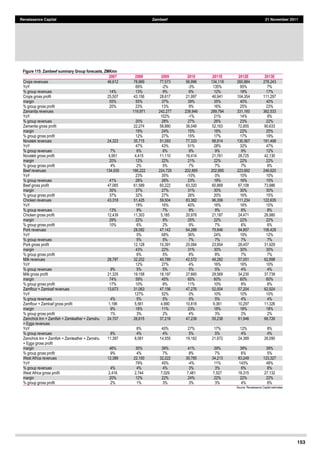 153
Renaissance Capital Zambeef 21 November 2011
Figure 115: Zambeef summary Group forecasts, ZMKmn
2007 2008 2009 2010 2011E 2012E 2013E
Crops  revenues   46,612   78,869   77,573   56,996   134,118   260,884   278,243  
YoY      69%   -­2%   -­3%   135%   95%   7%  
%  group  revenues   14%   13%   9%   6%   12%   18%   17%  
Crops  gross  profit   25,507   43,156   28,617   21,997   46,941   104,354   111,297  
margin   55%   55%   37%   39%   35%   40%   40%  
%  group  gross  profit   20%   23%   13%   9%   16%   25%   23%  
Zamanita  revenues      119,971   242,277   239,946   289,794   331,160   362,533  
YoY         102%   -­1%   21%   14%   9%  
%  group  revenues      20%   28%   27%   26%   23%   22%  
Zamanita  gross  profit      22,274   58,880   36,048   52,163   72,855   90,633  
margin      19%   24%   15%   18%   22%   25%  
%  group  gross  profit      12%   27%   15%   17%   17%   19%  
Novatek  revenues   24,323   35,715   51,093   77,333   98,914   130,567   191,498  
YoY      47%   43%   51%   28%   32%   47%  
%  group  revenues   7%   6%   6%   9%   9%   9%   12%  
Novatek  gross  profit   4,951   4,415   11,110   16,414   21,761   28,725   42,130  
margin   20%   12%   22%   21%   22%   22%   22%  
%  group  gross  profit   4%   2%   5%   7%   7%   7%   9%  
Beef  revenues   134,930   166,222   224,729   202,895   202,895   223,692   246,620  
YoY      23%   35%   -­10%   0%   10%   10%  
%  group  revenues   41%   28%   26%   23%   19%   16%   15%  
Beef  gross  profit   47,065   61,589   60,222   63,320   60,869   67,108   73,986  
margin   35%   37%   27%   31%   30%   30%   30%  
%  group  gross  profit   37%   32%   27%   26%   20%   16%   15%  
Chicken  revenues   43,318   51,425   59,504   83,382   96,306   111,234   122,635  
YoY      19%   16%   40%   16%   16%   10%  
%  group  revenues   13%   9%   7%   9%   9%   8%   8%  
Chicken  gross  profit   12,439   11,303   5,185   20,978   21,187   24,471   26,980  
margin   29%   22%   9%   25%   22%   22%   22%  
%  group  gross  profit   10%   6%   2%   9%   7%   6%   6%  
Pork  revenues      28,082   47,142   64,288   79,846   94,857   106,429  
YoY      0%   68%   36%   24%   19%   12%  
%  group  revenues      5%   5%   7%   7%   7%   7%  
Pork  gross  profit      12,128   10,391   20,084   23,954   28,457   31,929  
margin      43%   22%   31%   30%   30%   30%  
%  group  gross  profit      6%   5%   8%   8%   7%   7%  
Milk  revenues   28,797   32,202   40,789   42,572   49,282   57,051   62,898  
YoY      12%   27%   4%   16%   16%   10%  
%  group  revenues   9%   5%   5%   5%   5%   4%   4%  
Milk  gross  profit   21,325   19,158   18,197   27,665   29,569   34,230   37,739  
margin   74%   59%   45%   65%   60%   60%   60%  
%  group  gross  profit   17%   10%   8%   11%   10%   8%   8%  
Zamflour  +  Zamloaf  revenues   13,673   31,063   47,156   47,276   52,004   57,204   62,924  
YoY      127%   52%   0%   10%   10%   10%  
%  group  revenues   4%   5%   5%   5%   5%   4%   4%  
Zamflour  +  Zamloaf  gross  profit   1,196   5,561   4,990   10,818   9,361   10,297   11,326  
margin   9%   18%   11%   23%   18%   18%   18%  
%  group  gross  profit   1%   3%   2%   4%   3%   2%   2%  
Zamchick  Inn  +  Zamfish  +  Zamleather  +  Zamshu  
+  Eggs  revenues  
24,707   26,615   37,218   47,239   55,238   61,946   66,726  
YoY      8%   40%   27%   17%   12%   8%  
%  group  revenues   8%   4%   4%   5%   5%   4%   4%  
Zamchick  Inn  +  Zamfish  +  Zamleather  +  Zamshu  
+  Eggs  gross  profit  
11,397   8,081   14,555   19,162   21,672   24,389   26,090  
margin   46%   30%   39%   41%   39%   39%   39%  
%  group  gross  profit   9%   4%   7%   8%   7%   6%   5%  
West  Africa  revenues   12,389   22,150   32,222   30,785   34,213   83,249   123,327  
YoY      79%   45%   -­4%   11%   143%   48%  
%  group  revenues   4%   4%   4%   3%   3%   6%   8%  
West  Africa  gross  profit   2,416   2,744   7,029   7,481   7,527   18,315   27,132  
margin   20%   12%   22%   24%   22%   22%   22%  
%  group  gross  profit   2%   1%   3%   3%   3%   4%   6%  
Source:  Renaissance  Capital  estimates  
 