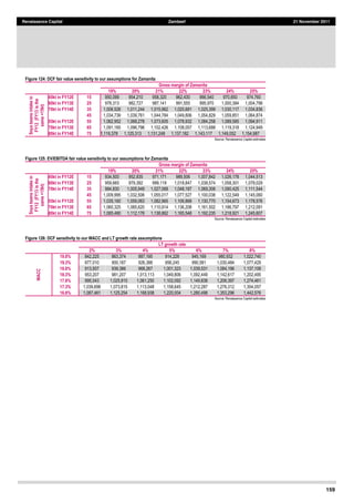 159
Renaissance Capital Zambeef 21 November 2011
Figure 124: DCF fair value sensitivity to our assumptions for Zamanita
Gross margin of Zamanita
19% 20% 21% 22% 23% 24% 25%
Soyabeansintakein
FY12(FY13isthe
same+15kt)
45kt in FY12E 15 950,099   954,210   958,320   962,430   966,540   970,650   974,760  
60kt in FY13E 25 978,313   982,727   987,141   991,555   995,970   1,000,384   1,004,798  
70kt in FY14E 35 1,006,526   1,011,244   1,015,962   1,020,681   1,025,399   1,030,117   1,034,836  
45 1,034,739   1,039,761   1,044,784   1,049,806   1,054,829   1,059,851   1,064,874  
55kt in FY12E 55 1,062,952   1,068,278   1,073,605   1,078,932   1,084,258   1,089,585   1,094,911  
70kt in FY13E 65 1,091,165   1,096,796   1,102,426   1,108,057   1,113,688   1,119,318   1,124,949  
80kt in FY14E 75 1,119,378   1,125,313   1,131,248   1,137,182   1,143,117   1,149,052   1,154,987  
Source:  Renaissance  Capital  estimates  
Figure 125: EV/EBITDA fair value sensitivity to our assumptions for Zamanita
Gross margin of Zamanita
19% 20% 21% 22% 23% 24% 25%
Soyabeansintakein
FY12(FY13isthe
same+15kt)
45kt in FY12E 15 934,500   952,835   971,171   989,506   1,007,842   1,026,178   1,044,513  
60kt in FY13E 25 959,665   979,392   999,119   1,018,847   1,038,574   1,058,301   1,078,029  
70kt in FY14E 35 984,830   1,005,949   1,027,068   1,048,187   1,069,306   1,090,425   1,111,544  
45 1,009,995   1,032,506   1,055,017   1,077,527   1,100,038   1,122,549   1,145,060  
55kt in FY12E 55 1,035,160   1,059,063   1,082,965   1,106,868   1,130,770   1,154,673   1,178,576  
70kt in FY13E 65 1,060,325   1,085,620   1,110,914   1,136,208   1,161,502   1,186,797   1,212,091  
80kt in FY14E 75 1,085,490   1,112,176   1,138,862   1,165,548   1,192,235   1,218,921   1,245,607  
Source:  Renaissance  Capital  estimates  
Figure 126: DCF sensitivity to our WACC and LT growth rate assumptions
LT growth rate
2% 3% 4% 5% 6% 7% 8%
WACC
19.8% 842,225   863,374   887,195   914,228   945,169   980,932   1,022,740  
19.3% 877,010 900,187 926,388 956,245 990,581   1,030,484   1,077,429  
18.8% 913,937   939,386   968,267   1,001,323   1,039,531   1,084,196   1,137,108  
18.3% 953,207   981,207   1,013,113   1,049,806   1,092,449   1,142,617   1,202,495  
17.8% 995,043   1,025,915   1,061,250   1,102,092   1,149,838   1,206,397   1,274,461  
17.3% 1,039,698   1,073,815   1,113,048   1,158,645   1,212,287   1,276,312   1,354,057  
16.8% 1,087,461   1,125,254   1,168,938   1,220,004   1,280,498   1,353,296   1,442,576  
Source:  Renaissance  Capital  estimates  
 